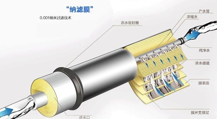 純凈水太純不好？我們到底要不要選擇反滲透凈水器？